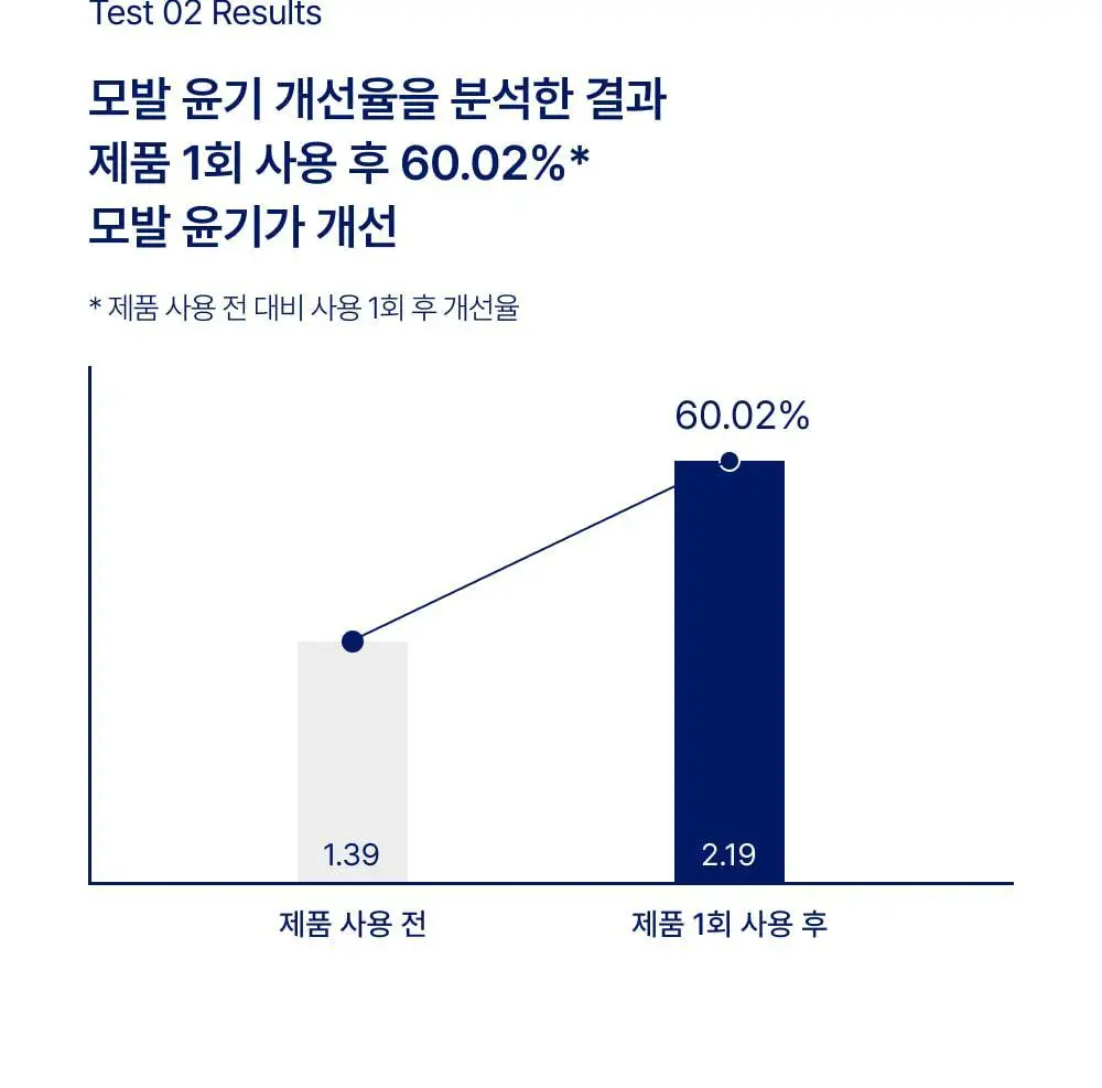 [단백질 결합] 바이오가 노워시 프로틴 부스터 트리트먼트 메티오닌 300ml (단품/기획+샴푸 50 ml) 상세페이지 13